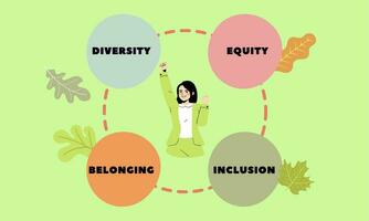 diversidade, equidade, inclusão deib símbolo. palavras dei, diversidade, equidade, inclusão, pertencente. negócios, diversidade, equidade, inclusão conceito vetor