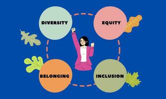 diversidade, equidade, inclusão deib símbolo. palavras dei, diversidade, equidade, inclusão, pertencente. negócios, diversidade, equidade, inclusão conceito vetor