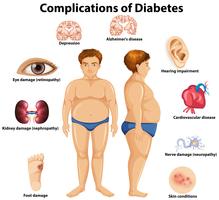Complicações do conceito de Diabetes