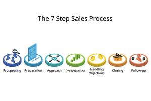 a estágios do a 7 degrau vendas processo do vendendo ciclo para fechar ofertas a partir de potencial conduz vetor