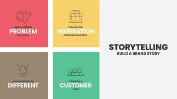 narrativa infográfico apresentação vetor modelo com ícones tem 4 passos processo tal Como problema, inspiração, diferente e cliente. marca e o negócio marketing campanha conceitos. ilustração.
