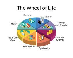 a roda do vida é uma simples mas poderoso treinamento ferramenta este ajuda você visualizar todos a importante áreas do seu vida às uma vez vetor