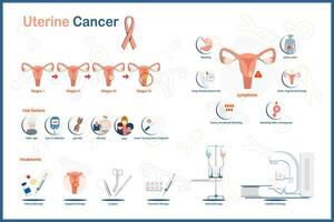 médico vetor ilustração, uterino Câncer infográfico. sintomas do uterino Câncer, risco fatores, estágios do uterino Câncer e tratamento.apartamento vetor ilustração em branco fundo.