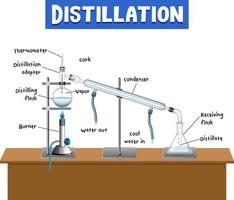 diagrama de processo de destilação para educação vetor