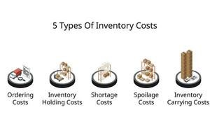 5 tipos do inventário custos para inventário gestão vetor