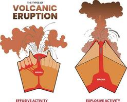 a tipos do vulcânico erupção infográfico vetor