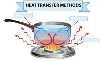 planilha de métodos de transferência de calor vetor