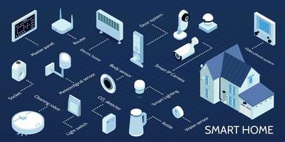 infográficos isométricos de casa inteligente vetor