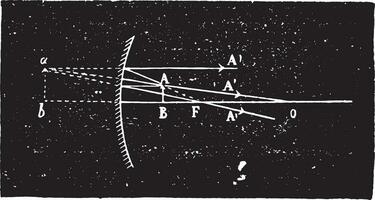 formação do virtual imagens dentro côncavo espelhos, vintage gravação. vetor
