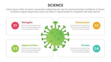 saúde e Ciência pesquisa infográfico 4 ponto etapa modelo com vírus célula Centro com caixa descrição conceito para deslizar apresentação vetor