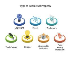 tipo do intelectual propriedade direitos tal Como direito autoral, marca comercial, comércio segredo, patente, projeto, geográfico indicação, plantar vetor