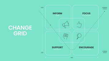 a mudança rede modelo estratégia estrutura diagrama gráfico infográfico bandeira com ícone vetor tem negar, comprometer-se, resistir e explorar. o negócio transformação ferramenta para compreensão e gerenciando mudar.