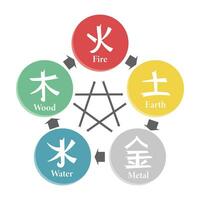 símbolos astrológicos chineses, fogo, terra, metal, ar e madeira. hieróglifos do feng shui. ilustração, vetor