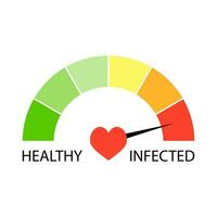 indicador nível do infectado vírus. resultados coronavírus infecção nível, médico epidemia imunologia indicador, vetor ilustração