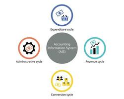 contabilidade transação ciclo com despesa ciclos, receita, conversão e administrativo ciclo vetor