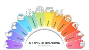 12 tipos do branding estratégias infográfico diagrama bandeira com ícone vetor para apresentação deslizar modelo tem pessoal, produtos, serviço, varejo, corporativo, on-line, Inovativa, experiência e etc.