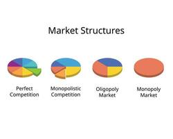 mercado estruturas do perfeito concorrência, Monopólio, monopolista concorrência, oligopólio vetor
