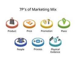 7 ps do marketing misturar para produtos, preço, promoção, lugar, pessoas, fisica evidência, processo vetor