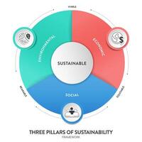 três pilares do sustentável desenvolvimento estrutura diagrama gráfico infográfico bandeira com ícone vetor tem ecológico, econômico e social. ambiental, econômico e social sustentabilidade conceitos.