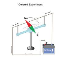 oersted experimentar mostrou elétrico atual cria uma magnético campo. fundamental dentro eletromagnetismo desenvolvimento. física conceito. vetor