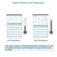 vapor pressão e temperatura relação. vetor