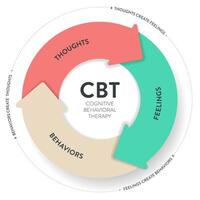 cognitivo comportamental terapia cbt diagrama gráfico infográfico bandeira com ícone vetor tem pensamentos, sentimentos e comportamentos. transformativo mental saúde e bem estar conceitos. cuidados de saúde apresentação