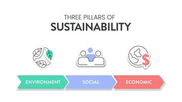 três pilares do sustentável desenvolvimento estrutura diagrama gráfico infográfico bandeira com ícone vetor tem ecológico, econômico e social. ambiental, econômico e social sustentabilidade conceitos.