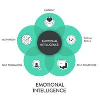 emocional inteligência ei ou emocional quociente equação, estrutura diagrama gráfico infográfico bandeira com ícone vetor tem empatia, motivação, social habilidades, auto regulamento e auto conhecimento. emoção.