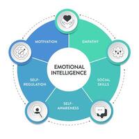 emocional inteligência ei ou emocional quociente equação, estrutura diagrama gráfico infográfico bandeira com ícone vetor tem empatia, motivação, social habilidades, auto regulamento e auto conhecimento. emoção.