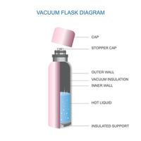 vácuo frasco ou termo frasco cheio diagrama. frasco dewar ou garrafa térmica vetor ilustração.diagrama mostrando vácuo frasco camadas. Cruz seção cortar longe Visão do garrafa térmica vácuo frasco.