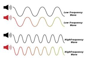 baixo e Alto frequência onda diagrama dentro física Recursos para professores e alunos. vetor