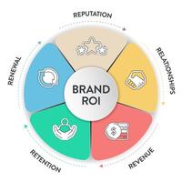 5 r do marca roi estratégia infográfico diagrama bandeira com ícone vetor para apresentação deslizar modelo tem reputação, relacionamentos, receita, retenção e renovação. o negócio e marketing estrutura.