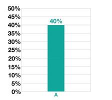 40. por cento Barra gráfico Projeto. Estatisticas para negócios, vendas, Produção e finança vetor