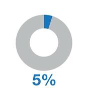 5 por cento volta gráfico azul. gráfico vetor para Estatisticas e finança, torta forma Projeto isolado em branco fundo