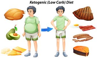 Carta de dieta cetogênica com diferentes tipos de alimentos vetor