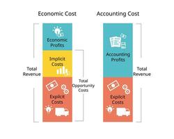 microeconomia para econômico custo e contabilidade custo para comparar a oportunidade custo, implícito, explícito custo vetor