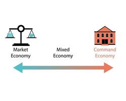 três tipos do econômico sistemas conhecido Como economias, comando economia, mercado economia, misturado economia vetor