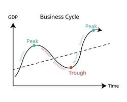 o negócio ciclo é uma ciclo do flutuações dentro a Bruto doméstico produtos ou gdp por aí Está crescimento taxa vetor