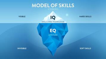 modelo do Habilidades escondido iceberg modelo infográfico modelo, visível é Difícil Habilidades iq Habilidades e conhecimento, invisível é suave Habilidades equação, atitude. Educação bandeira ilustração. vetor