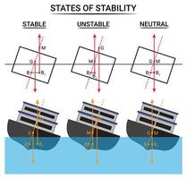 3 tipos do equilíbrio dentro navio estabilidade vetor