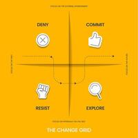 a mudança rede modelo estratégia estrutura diagrama gráfico infográfico bandeira com ícone tem negar, comprometer-se, resistir e explorar. o negócio transformação ferramenta para compreensão e gerenciando mudar. vetor