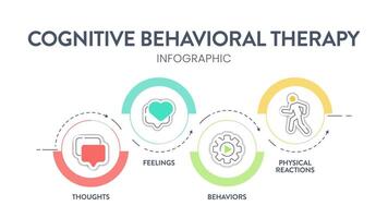 cognitivo comportamental terapia cbt diagrama gráfico infográfico bandeira com ícone tem pensamentos, sentimentos e comportamentos. transformativo mental saúde e bem estar conceitos. cuidados de saúde apresentação vetor