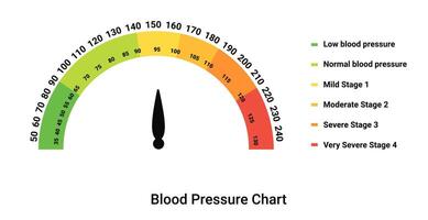 sangue pressão gráfico. cor escala com seta e diagrama indicadores vetor