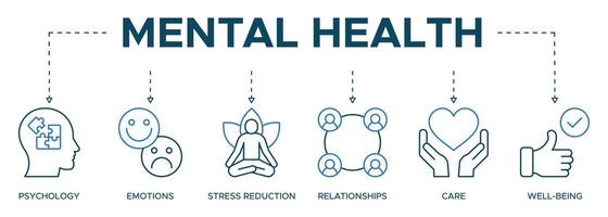 bandeira mental saúde ícone rede proteção, resiliência e Cuidado ilustração com a ícone do psicologia, emoções, estresse redução, relacionamentos, Cuidado vetor