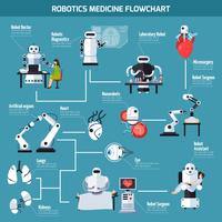 Fluxograma de Medicina Robótica vetor