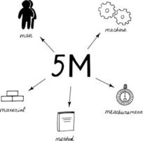 Cartaz do diagrama de metodologia de 5m. esboço doodle desenhado de mão. minimalismo monocromático. gestão de qualidade, controle. homem, métodos, máquina de material de medição vetor