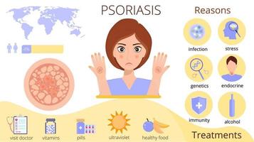 infográficos de eczema com razões, homem, pílulas, mapa, bactérias, imunidade, endócrina, sinais de estresse. vetor