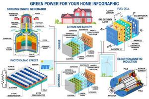 turbina eólica infográfico de geração de energia verde, painel solar, bateria, gerador de motor stirling, vetor de célula de combustível. energia limpa e alternativa.