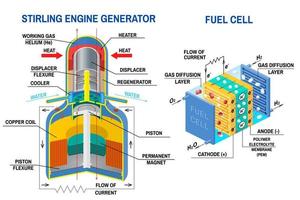 gerador de motor stirling e diagrama de célula de combustível. vetor. dispositivo que recebe energia de ciclos termodinâmicos e dispositivo que converte energia potencial química em energia elétrica. vetor