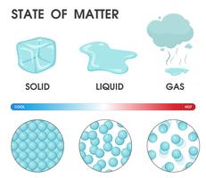 Alterando o estado da matéria do sólido, líquido e gás devido à temperatura. Ilustração vetorial.